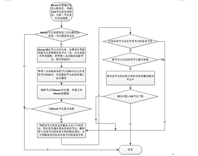 基于小文件的分布式文件存储方案（JDistFS）