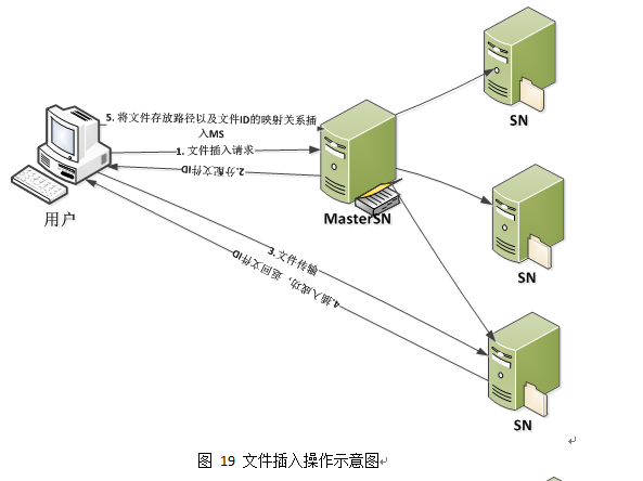 基于小文件的分布式文件存储方案（JDistFS）