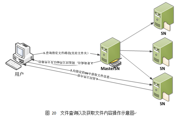 基于小文件的分布式文件存储方案（JDistFS）