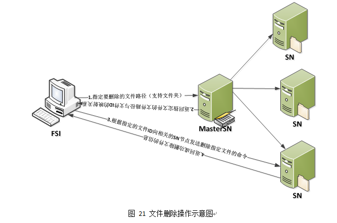 基于小文件的分布式文件存储方案（JDistFS）