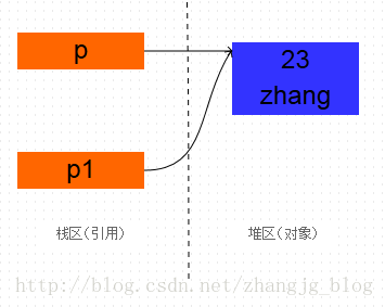 详解Java中的clone方法