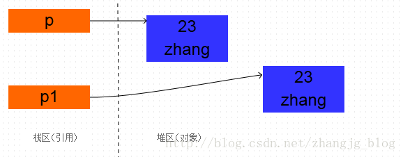 详解Java中的clone方法