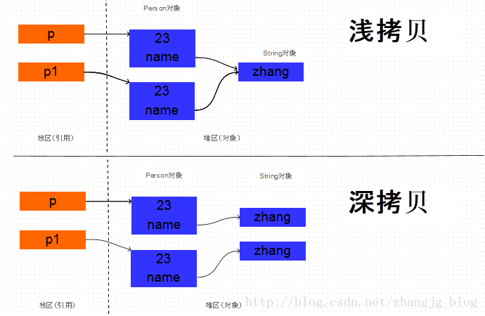 详解Java中的clone方法