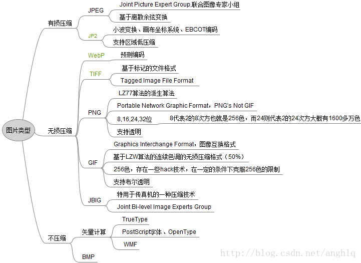 图片压缩算法