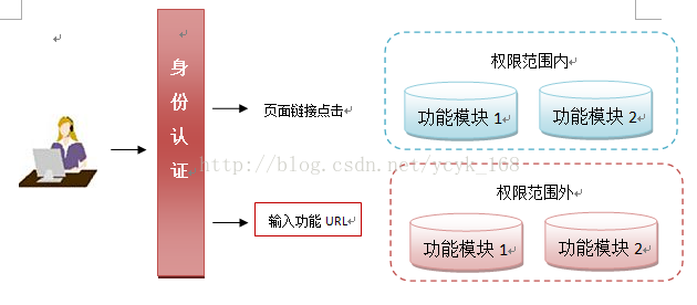
			
				springmvc 按钮级别的权限控制			