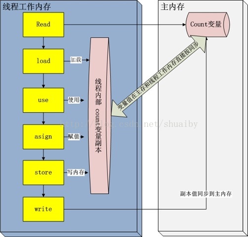 (java)正确使用volatile变量（managing volatility）