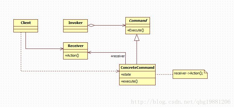 命令模式uml