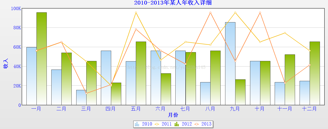 FusionCharts 2D柱状图和折线图的组合图