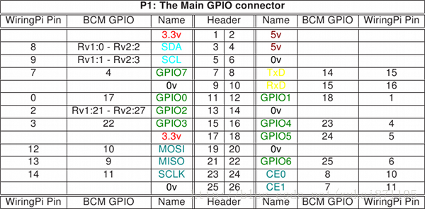 树莓派学习笔记 Shell脚本操作gpio Xukai的博客 Csdn博客 树莓派脚本编写