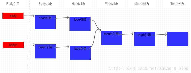 java中深浅拷贝概念