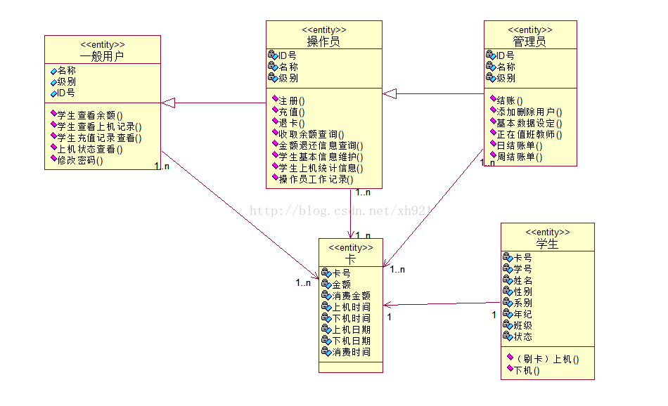 机房收费——类图