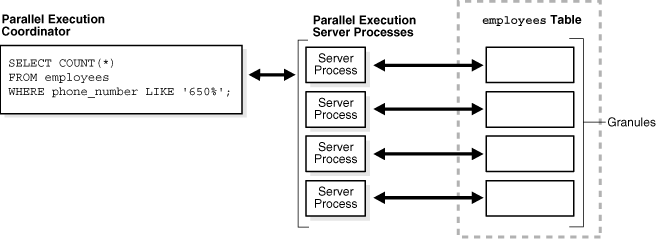 11G Concepts(翻译第十五章) Process Architecture（进程体系结构）