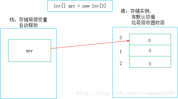 内存分配图