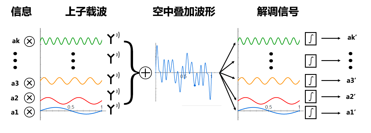 给“小白”图示讲解OFDM的原理