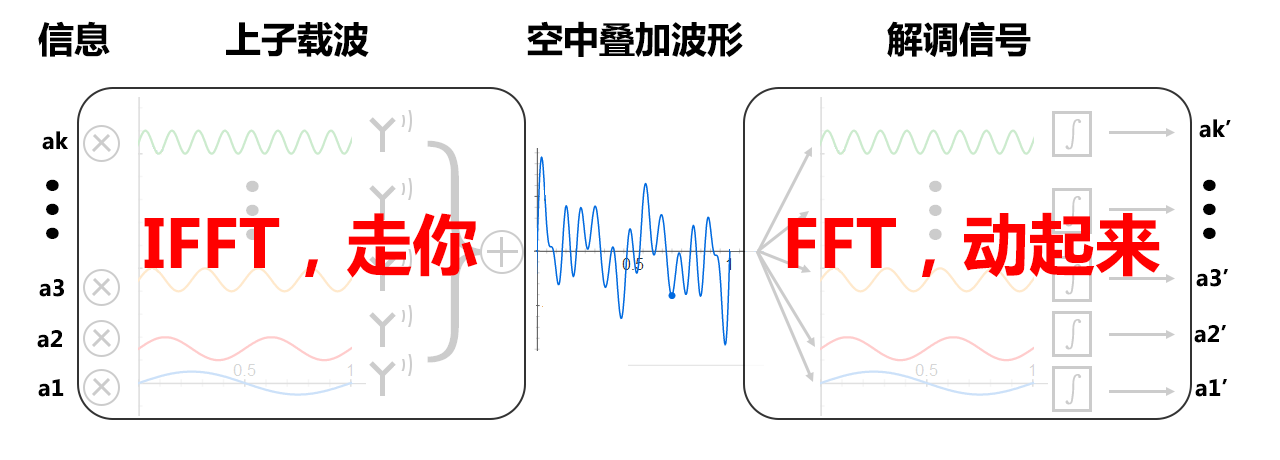 给“小白”图示讲解OFDM的原理