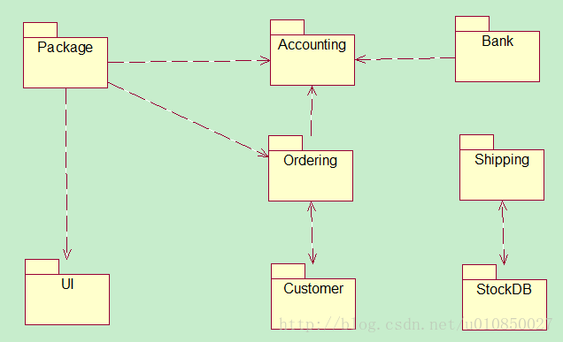 UML之包图