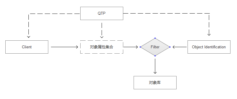 【自动化测试工具】QTP/UFT入门