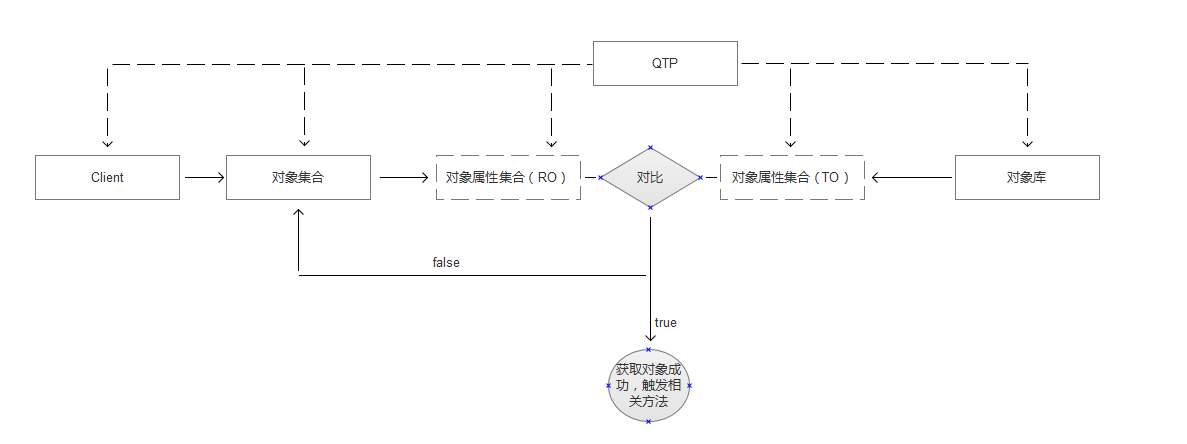 【自动化测试工具】QTP/UFT入门