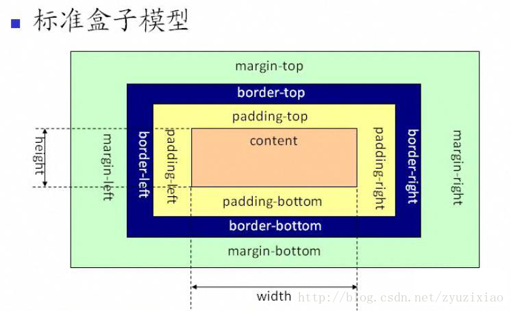 标准盒模型