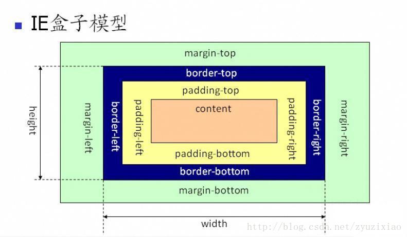 w3c标准盒子模型和IE盒子模型