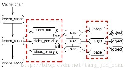 内核中与驱动相关的内存操作之七(slab)