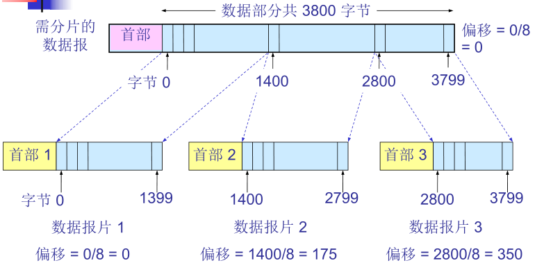 分组概念示意图