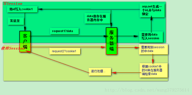 
			
				手动模拟Session机制的原理			