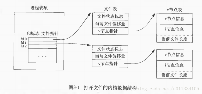 文件I/O操作之open 的O_APPEND参数