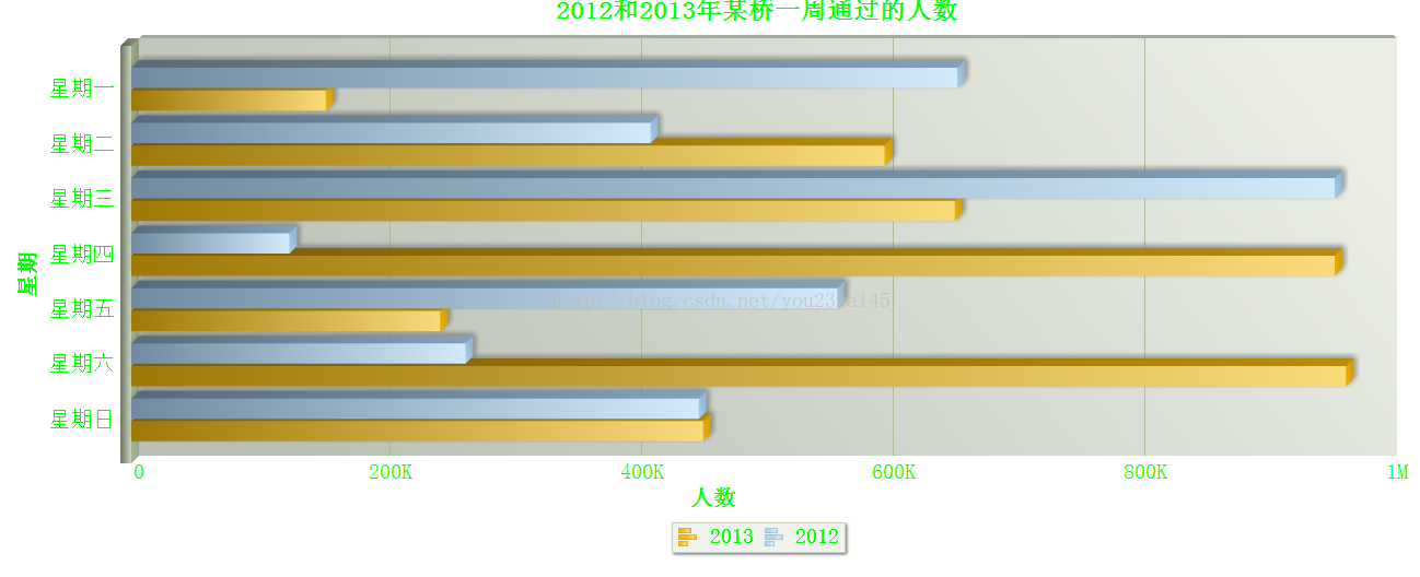 FusionCharts MSBar3D图