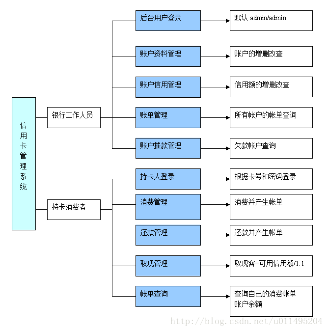 J2SE实战项目——信用卡管理系统