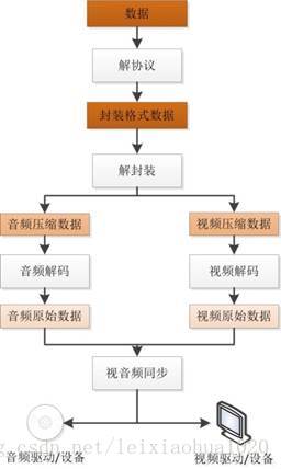 [总结]视音频编解码技术零基础学习方法- 理论