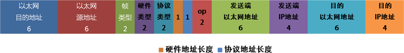 解读《TCP/IP详解》(卷1)：05章：RARP(逆地址解析协议)