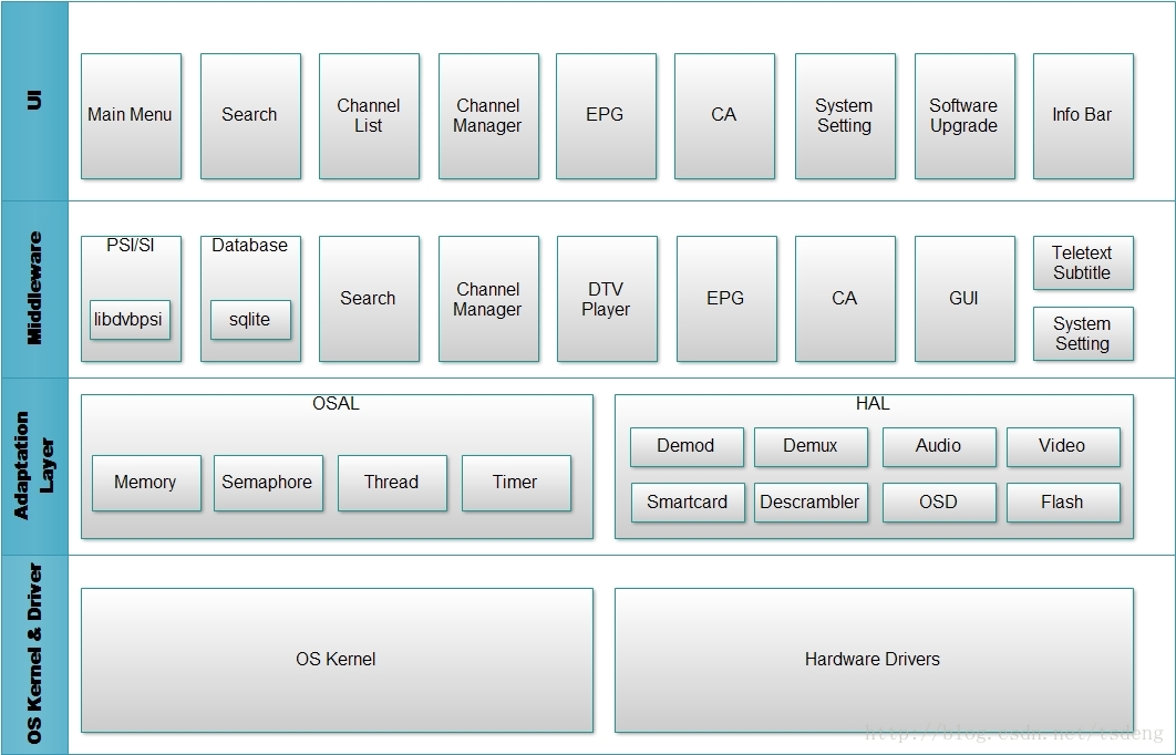 机顶盒软件架构图