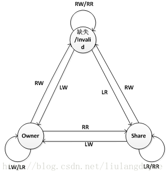 基于4*4Torus结构的一级Cache的一致性协议的提案