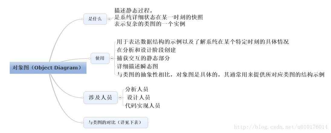 对象图（Object Diagram）—UML之图三