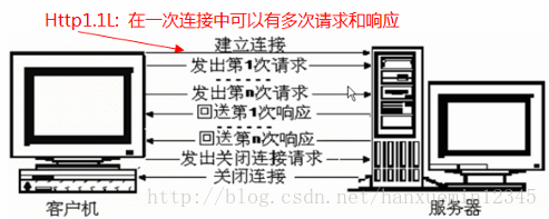 Http1.1与Http1.0的比较