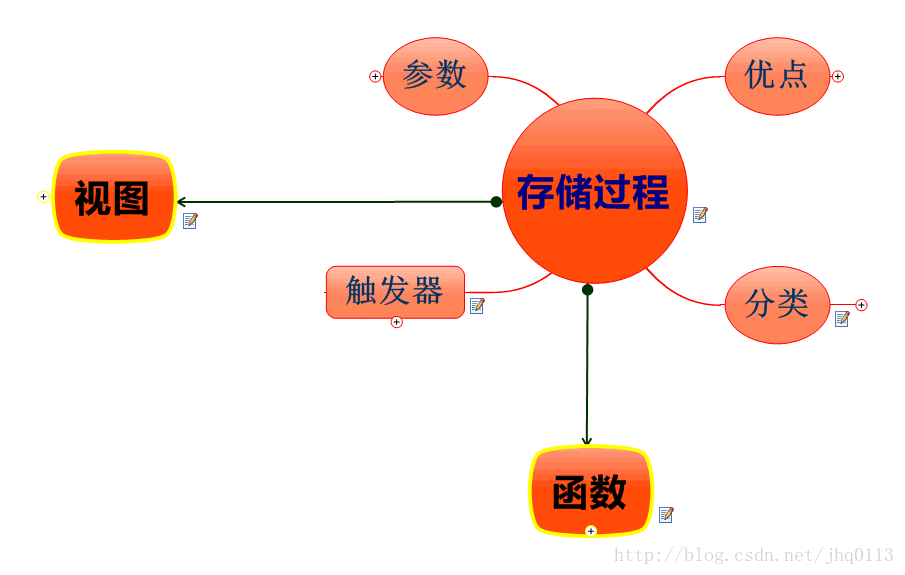 存儲過程