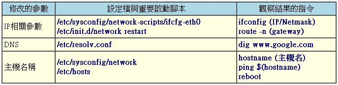 [Linux] 网络设置