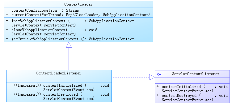 ContextLoaderListener介绍