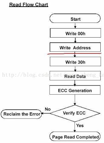 Nand Flash学习笔记之nand Flash基础 三 中华田园犬 程序员宝宝 程序员宝宝