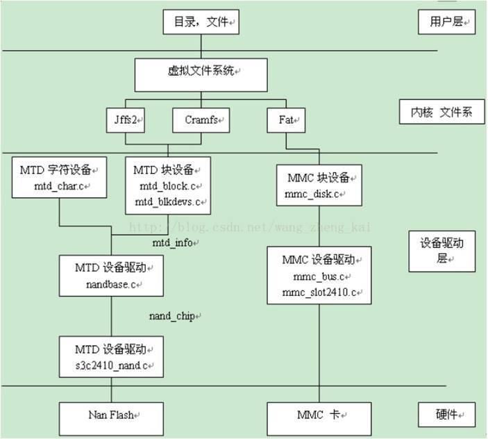 Linux驱动学习（4） MTD字符驱动和块驱动1