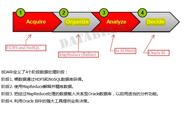 大数据bd处理的一般流程_大数据应用的流程