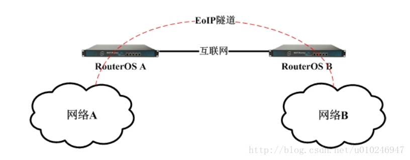 linux网络协议栈(四)链路层 (6)L2隧道(eoip)