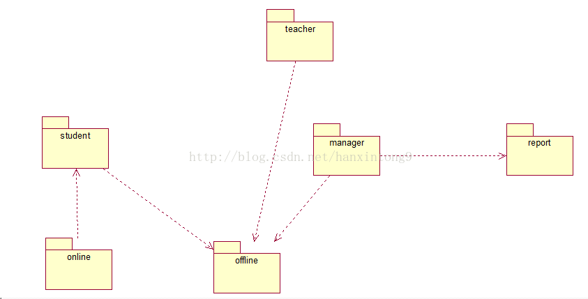 UML-包图