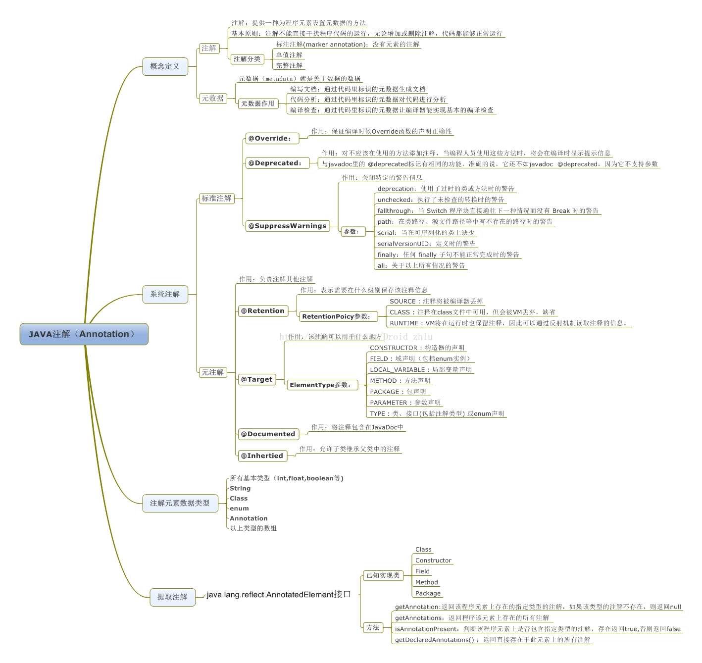 android反射组件 （一个）java 它们的定义annotation基础知识