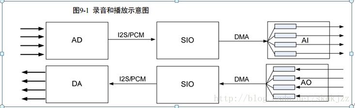 嵌入式  hi3518c音频模块相关常识