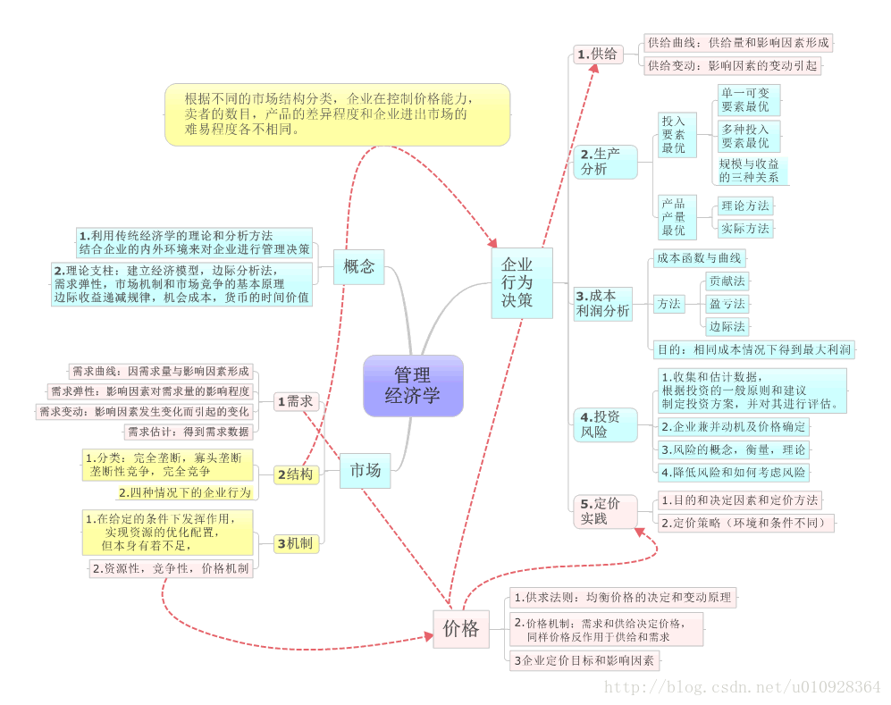 管理经济学概述
