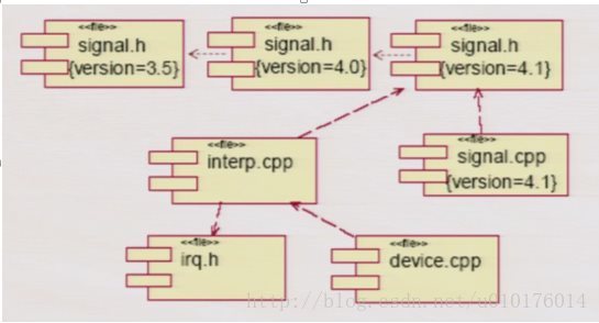 构件图（component diagram）——UML之图八