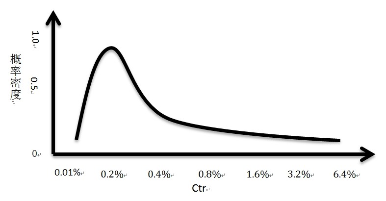 广告点击率(ctr)预估中的特征选择