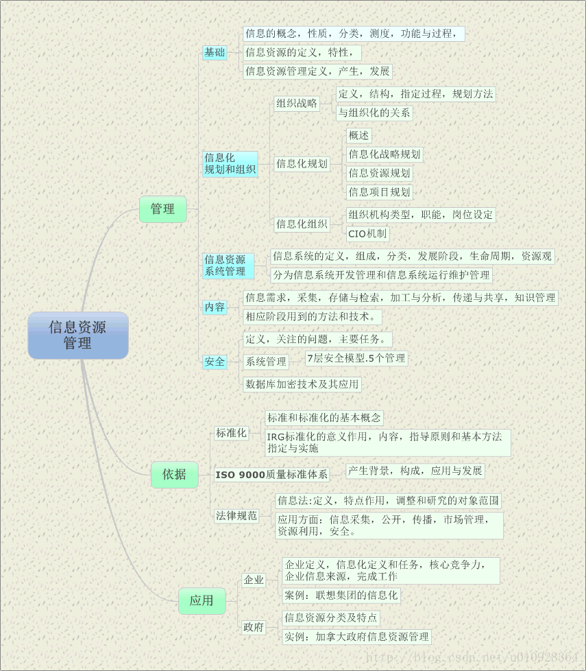 信息资源管理概述